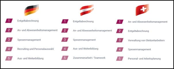 Top 5 digitalisierte HR-Bereiche in der DACH-Region