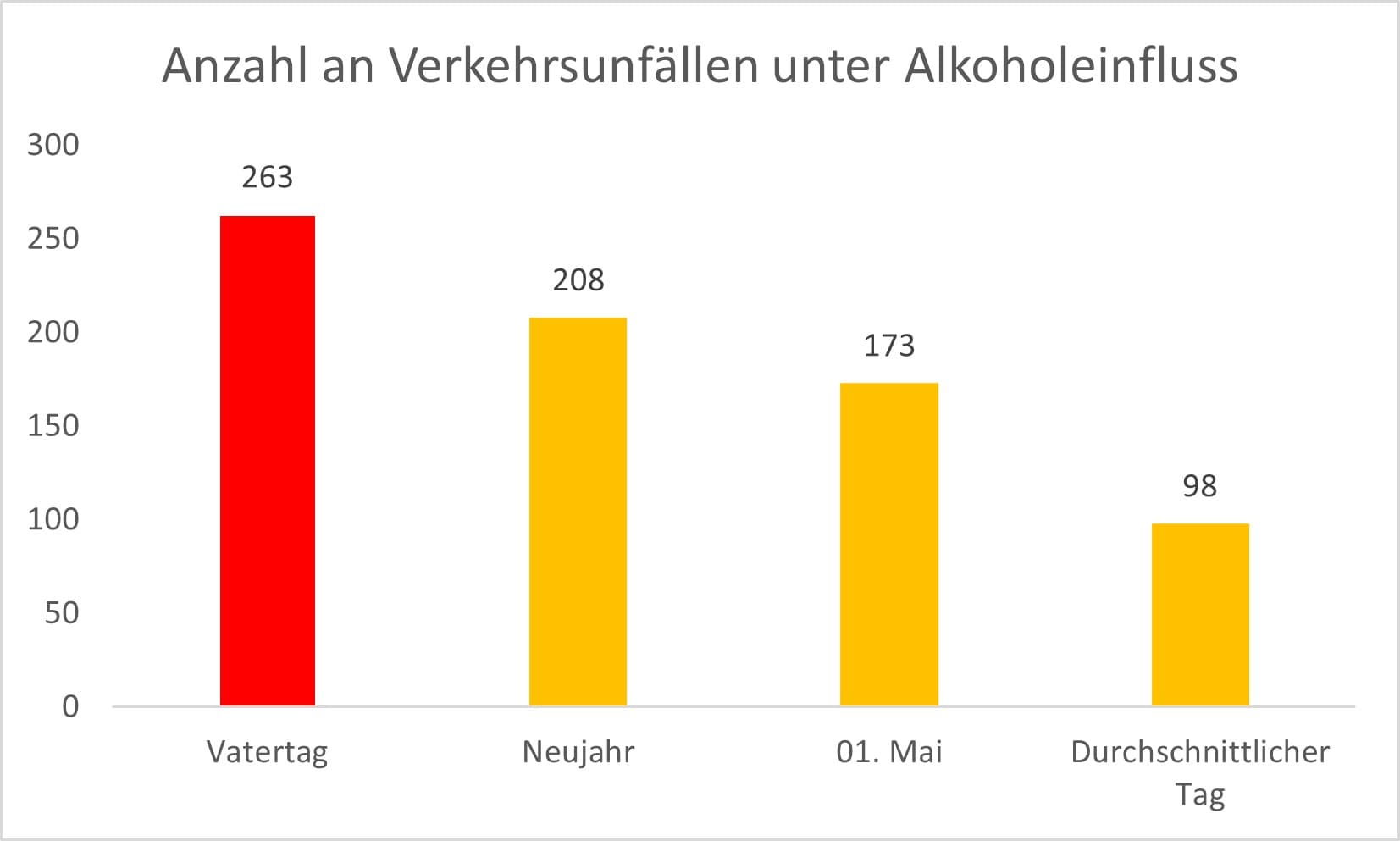Vatertag 2022 Statistik