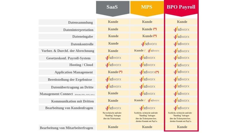Leistungen Servicelevel BPO