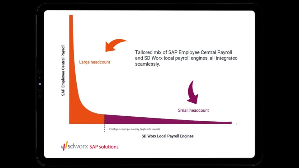 SD Worx SAP solutions Business Process Outsourcing Services