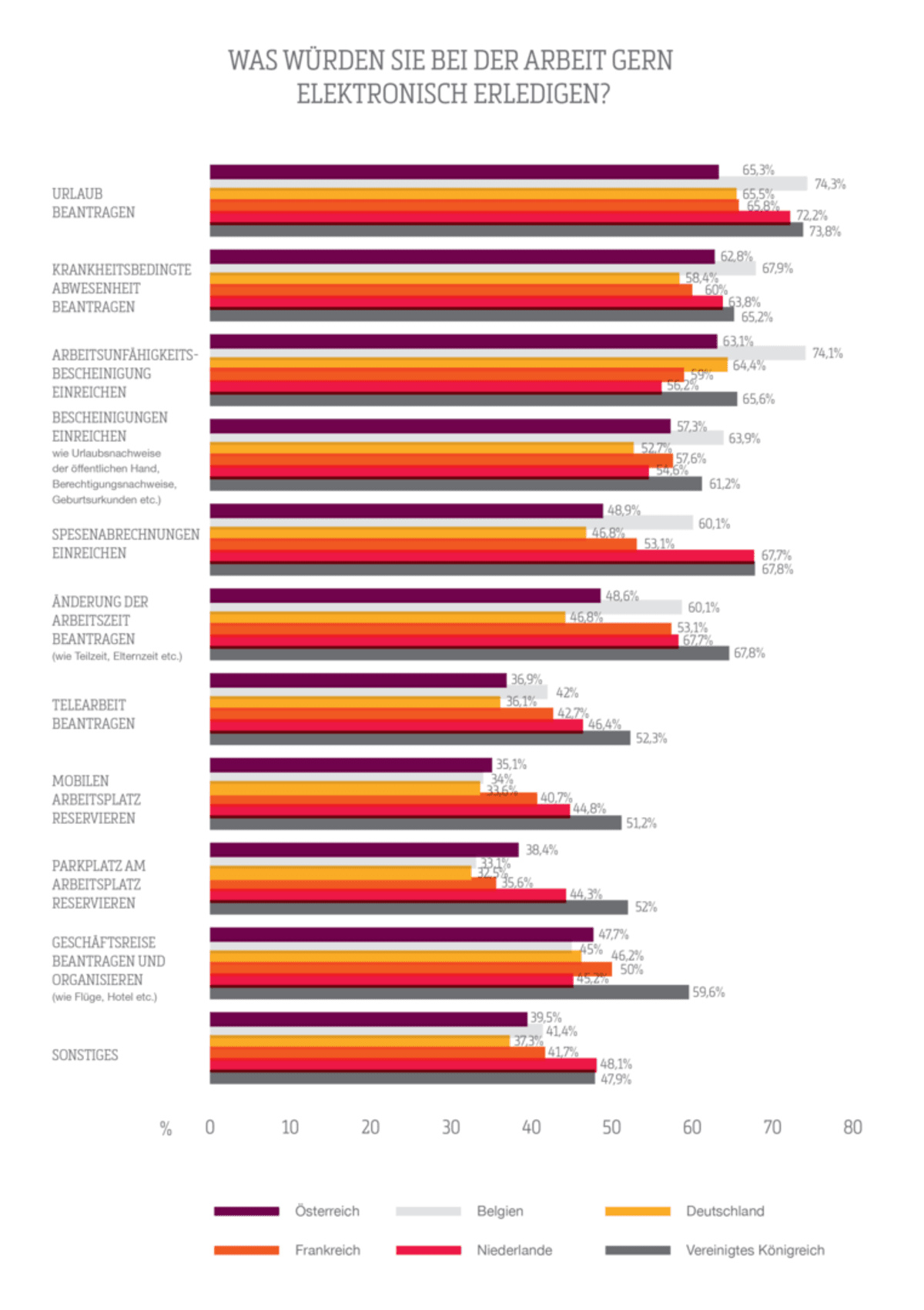 Europas Schlusslicht bei Online-Abwicklung grundlegender HR-Verwaltungsaufgaben_4