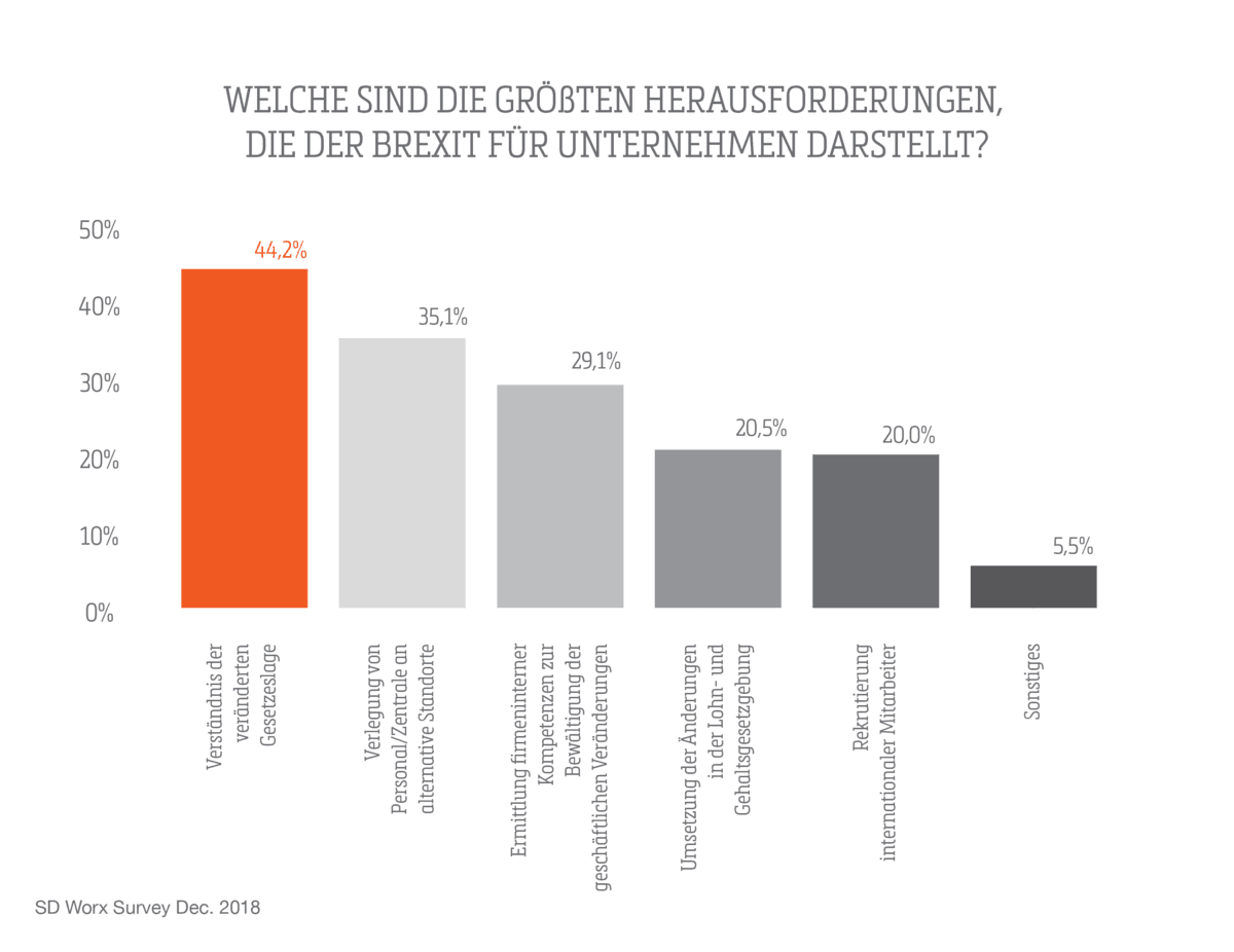 Jeder dritte HR’ler mit Brexit überfordert_2