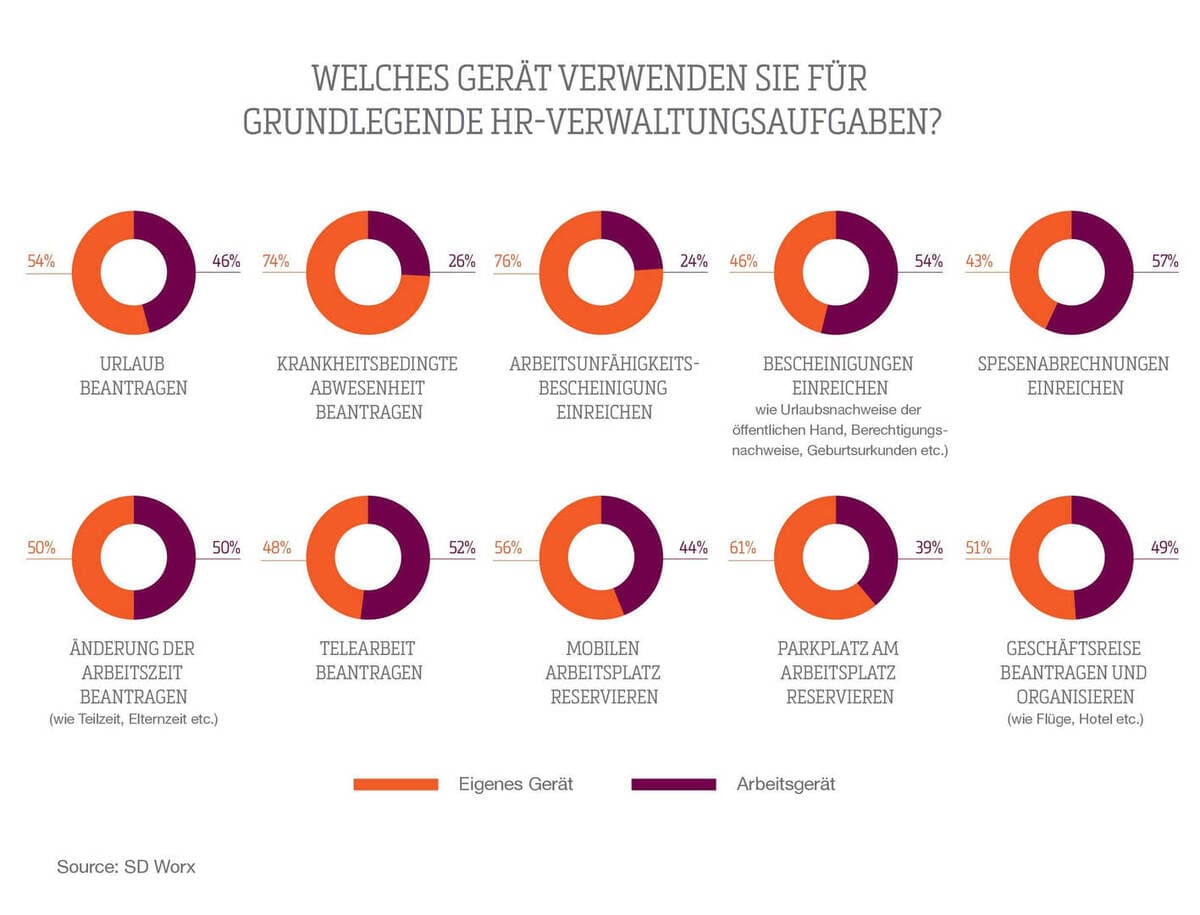 Mehr als die Hälfte der Deutschen nutzt ihre persönlichen Geräte für elementare HR-Verwaltungsaufgaben_2