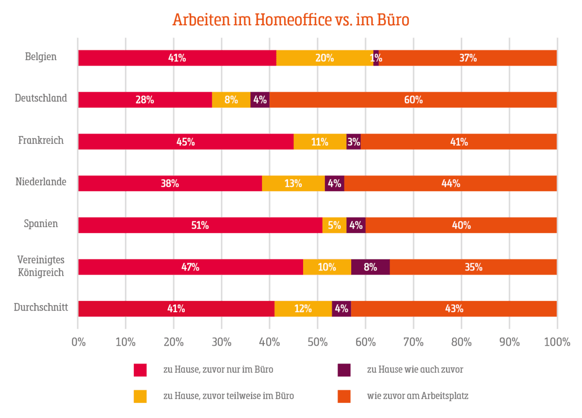 De_Mehrheit der deutschen Angestellten arbeitet während COVID-19-Krise weiterhin im Büro_1200x861_1